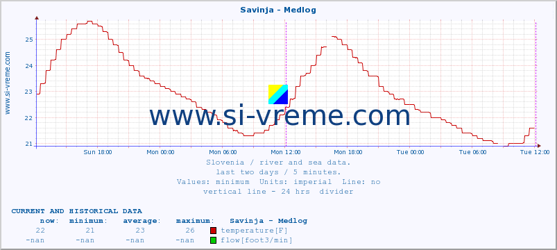  :: Savinja - Medlog :: temperature | flow | height :: last two days / 5 minutes.