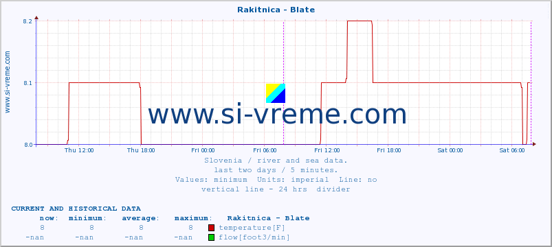  :: Rakitnica - Blate :: temperature | flow | height :: last two days / 5 minutes.