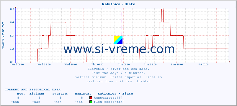  :: Rakitnica - Blate :: temperature | flow | height :: last two days / 5 minutes.