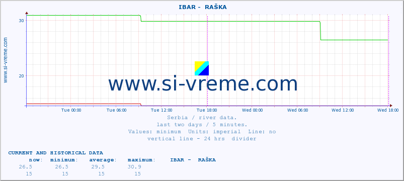  ::  IBAR -  RAŠKA :: height |  |  :: last two days / 5 minutes.