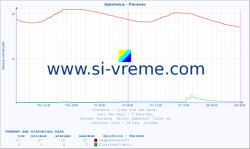  :: Oplotnica - Perovec :: temperature | flow | height :: last two days / 5 minutes.