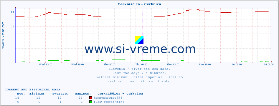  :: Cerkniščica - Cerknica :: temperature | flow | height :: last two days / 5 minutes.