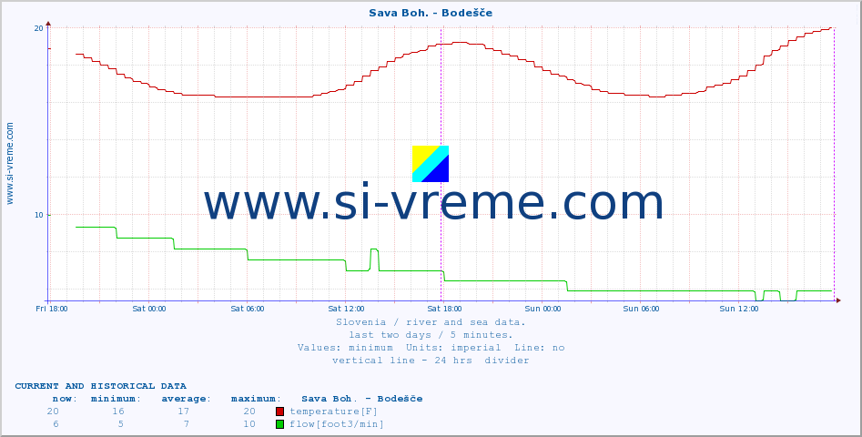  :: Sava Boh. - Bodešče :: temperature | flow | height :: last two days / 5 minutes.