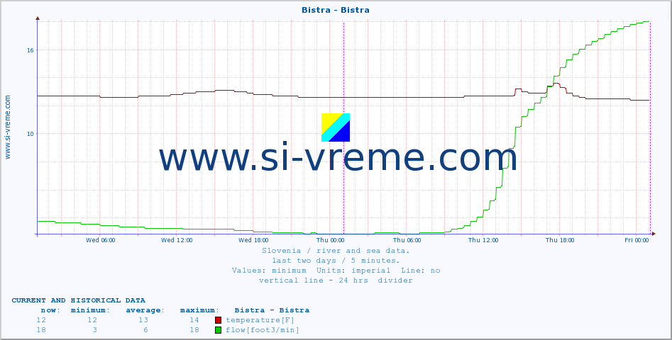  :: Bistra - Bistra :: temperature | flow | height :: last two days / 5 minutes.