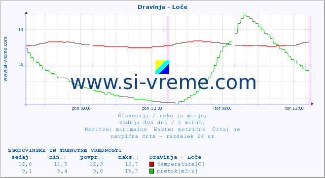 POVPREČJE :: Dravinja - Loče :: temperatura | pretok | višina :: zadnja dva dni / 5 minut.