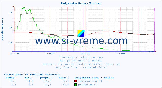 POVPREČJE :: Poljanska Sora - Zminec :: temperatura | pretok | višina :: zadnja dva dni / 5 minut.