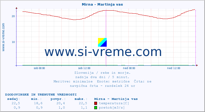 POVPREČJE :: Mirna - Martinja vas :: temperatura | pretok | višina :: zadnja dva dni / 5 minut.