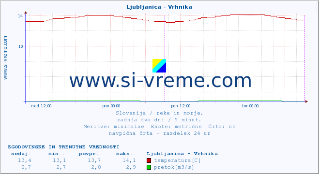 POVPREČJE :: Ljubljanica - Vrhnika :: temperatura | pretok | višina :: zadnja dva dni / 5 minut.