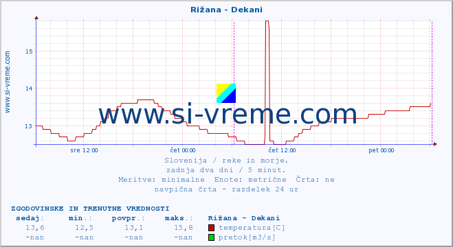 POVPREČJE :: Rižana - Dekani :: temperatura | pretok | višina :: zadnja dva dni / 5 minut.