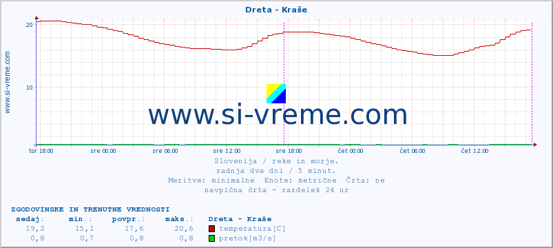 POVPREČJE :: Dreta - Kraše :: temperatura | pretok | višina :: zadnja dva dni / 5 minut.