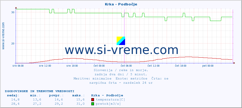 POVPREČJE :: Krka - Podbočje :: temperatura | pretok | višina :: zadnja dva dni / 5 minut.