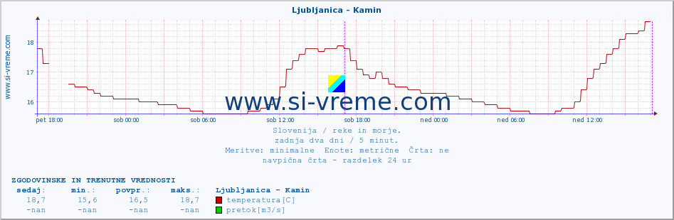 POVPREČJE :: Ljubljanica - Kamin :: temperatura | pretok | višina :: zadnja dva dni / 5 minut.