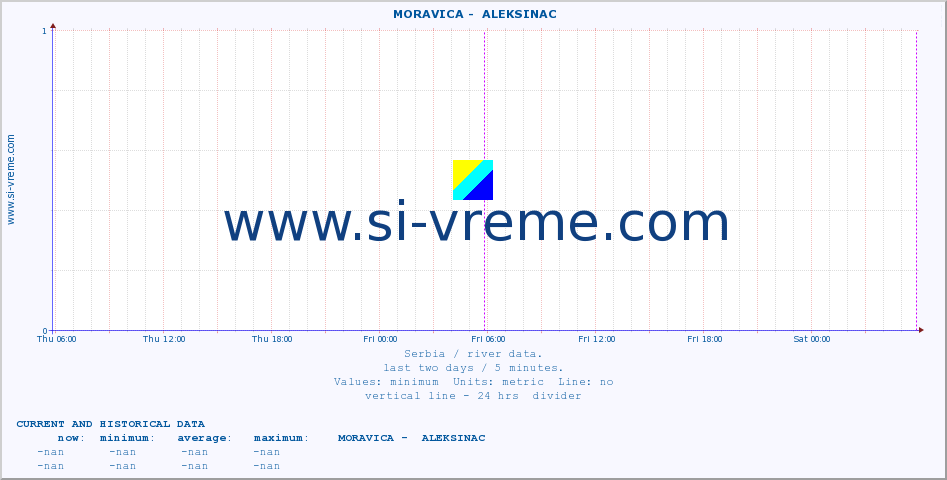  ::  MORAVICA -  ALEKSINAC :: height |  |  :: last two days / 5 minutes.