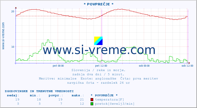 POVPREČJE :: * POVPREČJE * :: temperatura | pretok | višina :: zadnja dva dni / 5 minut.