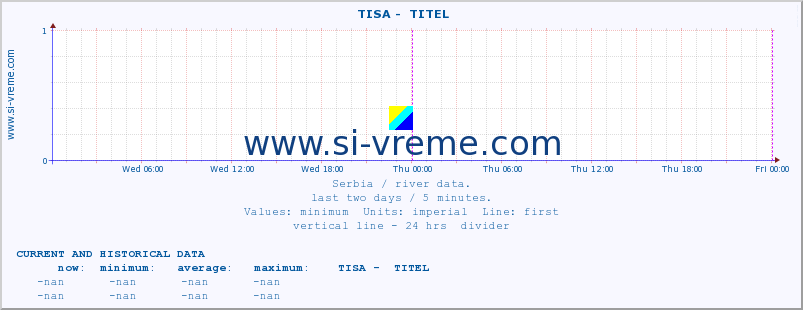  ::  TISA -  TITEL :: height |  |  :: last two days / 5 minutes.