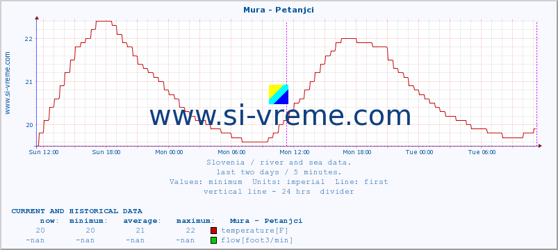  :: Mura - Petanjci :: temperature | flow | height :: last two days / 5 minutes.