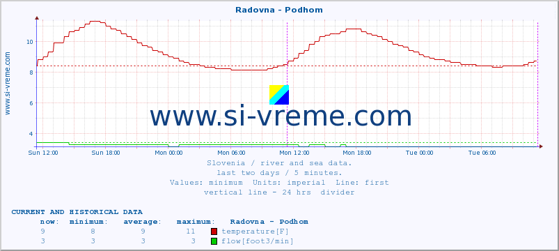  :: Radovna - Podhom :: temperature | flow | height :: last two days / 5 minutes.