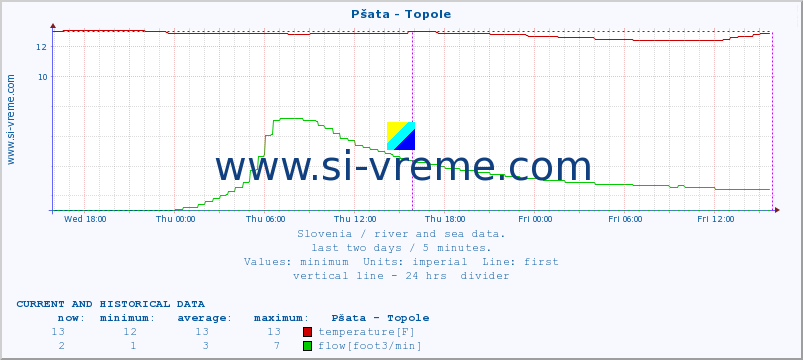  :: Pšata - Topole :: temperature | flow | height :: last two days / 5 minutes.