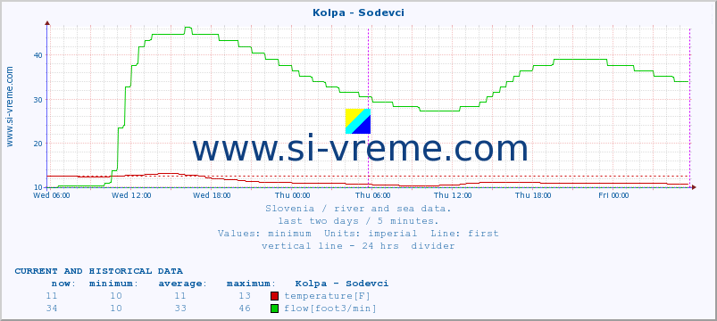  :: Kolpa - Sodevci :: temperature | flow | height :: last two days / 5 minutes.