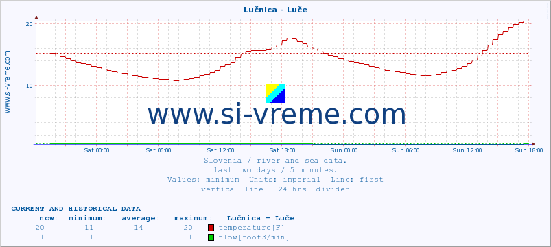  :: Lučnica - Luče :: temperature | flow | height :: last two days / 5 minutes.