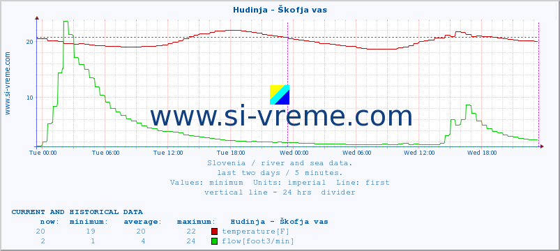  :: Hudinja - Škofja vas :: temperature | flow | height :: last two days / 5 minutes.