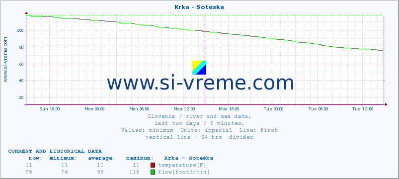  :: Krka - Soteska :: temperature | flow | height :: last two days / 5 minutes.