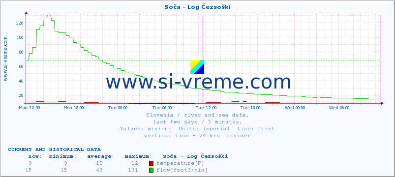  :: Soča - Log Čezsoški :: temperature | flow | height :: last two days / 5 minutes.