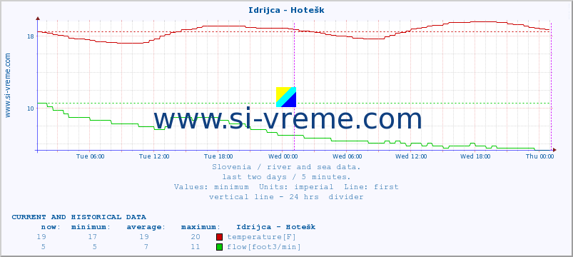  :: Idrijca - Hotešk :: temperature | flow | height :: last two days / 5 minutes.