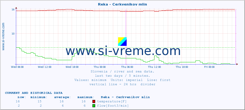  :: Reka - Cerkvenikov mlin :: temperature | flow | height :: last two days / 5 minutes.