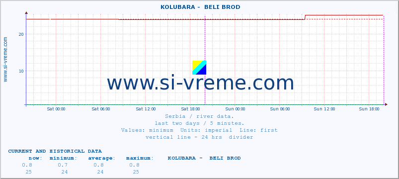  ::  KOLUBARA -  BELI BROD :: height |  |  :: last two days / 5 minutes.