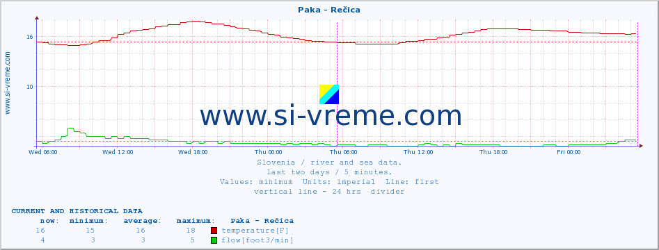  :: Paka - Rečica :: temperature | flow | height :: last two days / 5 minutes.