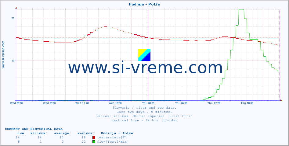  :: Hudinja - Polže :: temperature | flow | height :: last two days / 5 minutes.