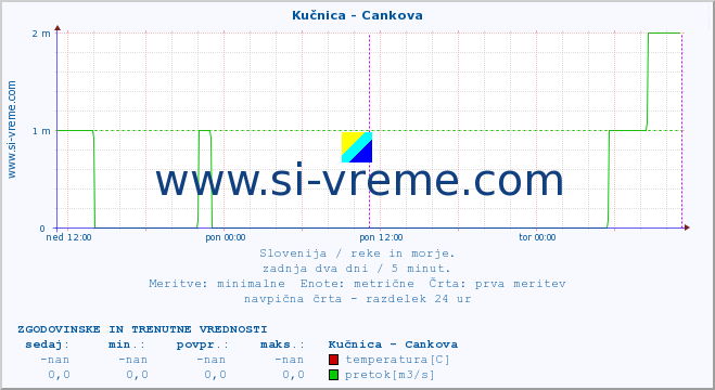 POVPREČJE :: Kučnica - Cankova :: temperatura | pretok | višina :: zadnja dva dni / 5 minut.