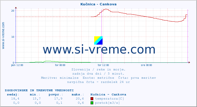 POVPREČJE :: Kučnica - Cankova :: temperatura | pretok | višina :: zadnja dva dni / 5 minut.