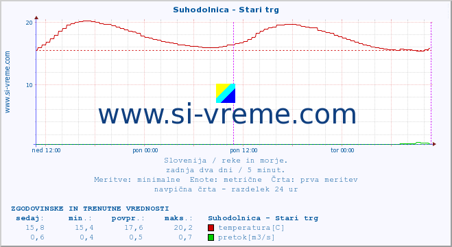 POVPREČJE :: Suhodolnica - Stari trg :: temperatura | pretok | višina :: zadnja dva dni / 5 minut.