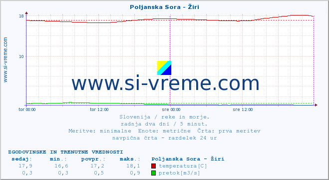 POVPREČJE :: Poljanska Sora - Žiri :: temperatura | pretok | višina :: zadnja dva dni / 5 minut.