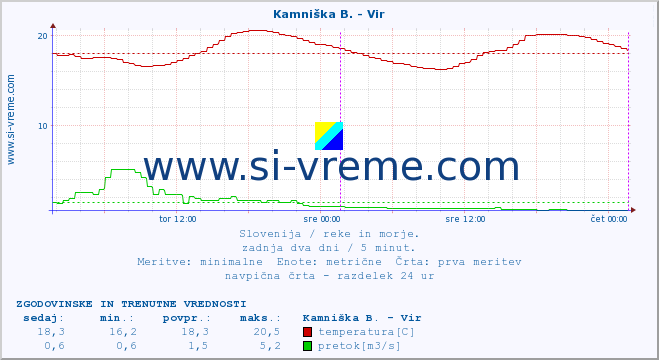 POVPREČJE :: Kamniška B. - Vir :: temperatura | pretok | višina :: zadnja dva dni / 5 minut.