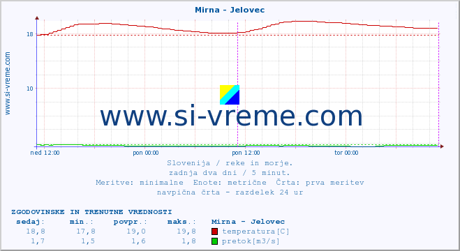 POVPREČJE :: Mirna - Jelovec :: temperatura | pretok | višina :: zadnja dva dni / 5 minut.