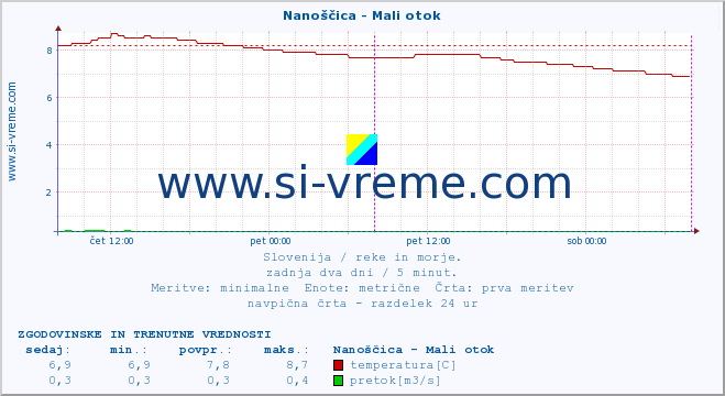 POVPREČJE :: Nanoščica - Mali otok :: temperatura | pretok | višina :: zadnja dva dni / 5 minut.