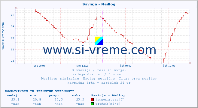 POVPREČJE :: Savinja - Medlog :: temperatura | pretok | višina :: zadnja dva dni / 5 minut.