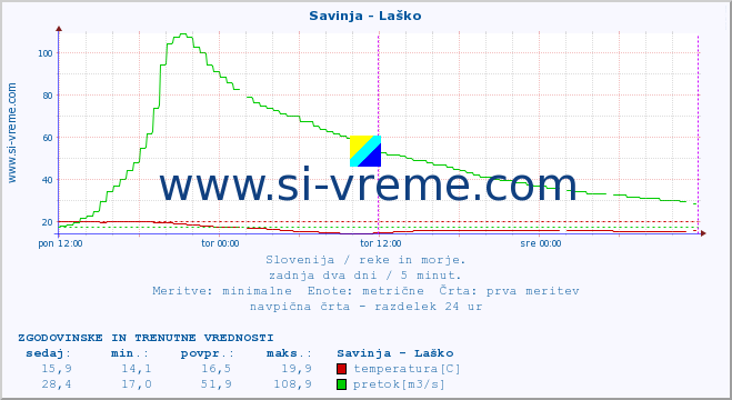 POVPREČJE :: Savinja - Laško :: temperatura | pretok | višina :: zadnja dva dni / 5 minut.