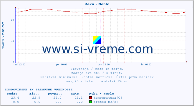 POVPREČJE :: Reka - Neblo :: temperatura | pretok | višina :: zadnja dva dni / 5 minut.