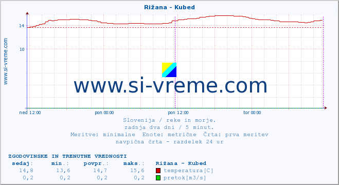 POVPREČJE :: Rižana - Kubed :: temperatura | pretok | višina :: zadnja dva dni / 5 minut.