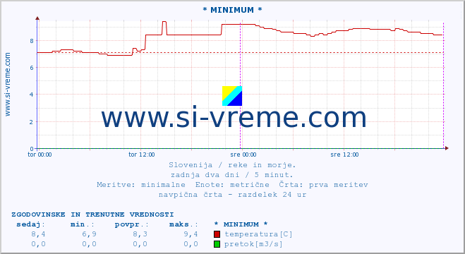 POVPREČJE :: * MINIMUM * :: temperatura | pretok | višina :: zadnja dva dni / 5 minut.