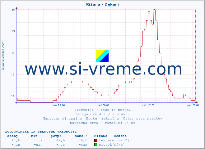 POVPREČJE :: Rižana - Dekani :: temperatura | pretok | višina :: zadnja dva dni / 5 minut.