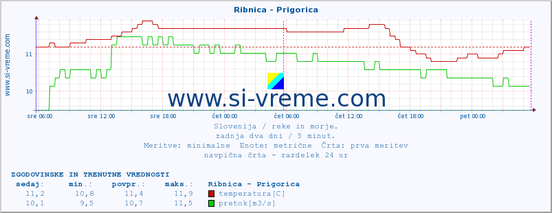 POVPREČJE :: Ribnica - Prigorica :: temperatura | pretok | višina :: zadnja dva dni / 5 minut.