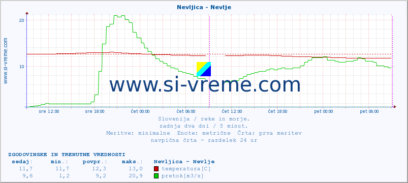 POVPREČJE :: Nevljica - Nevlje :: temperatura | pretok | višina :: zadnja dva dni / 5 minut.