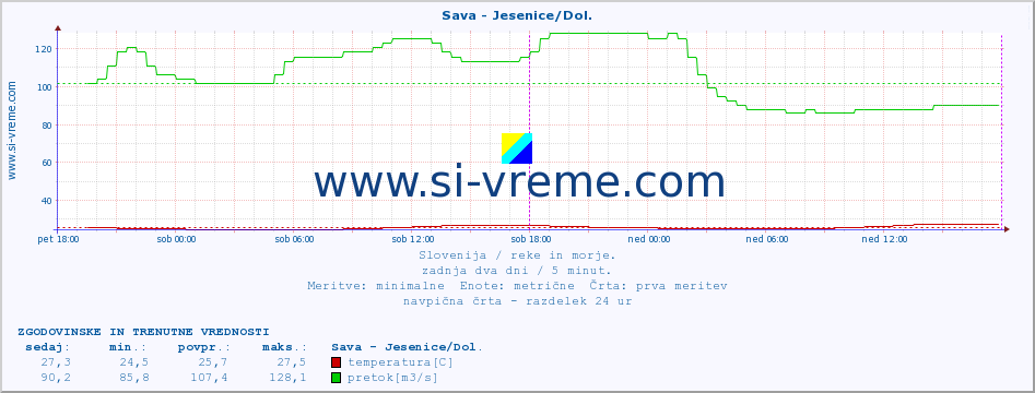 POVPREČJE :: Sava - Jesenice/Dol. :: temperatura | pretok | višina :: zadnja dva dni / 5 minut.