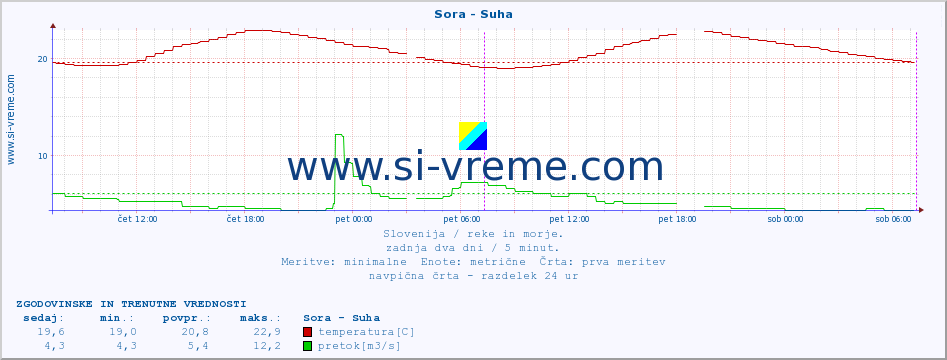 POVPREČJE :: Sora - Suha :: temperatura | pretok | višina :: zadnja dva dni / 5 minut.