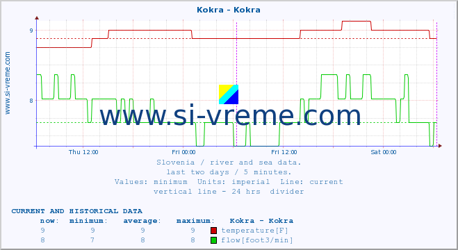  :: Kokra - Kokra :: temperature | flow | height :: last two days / 5 minutes.